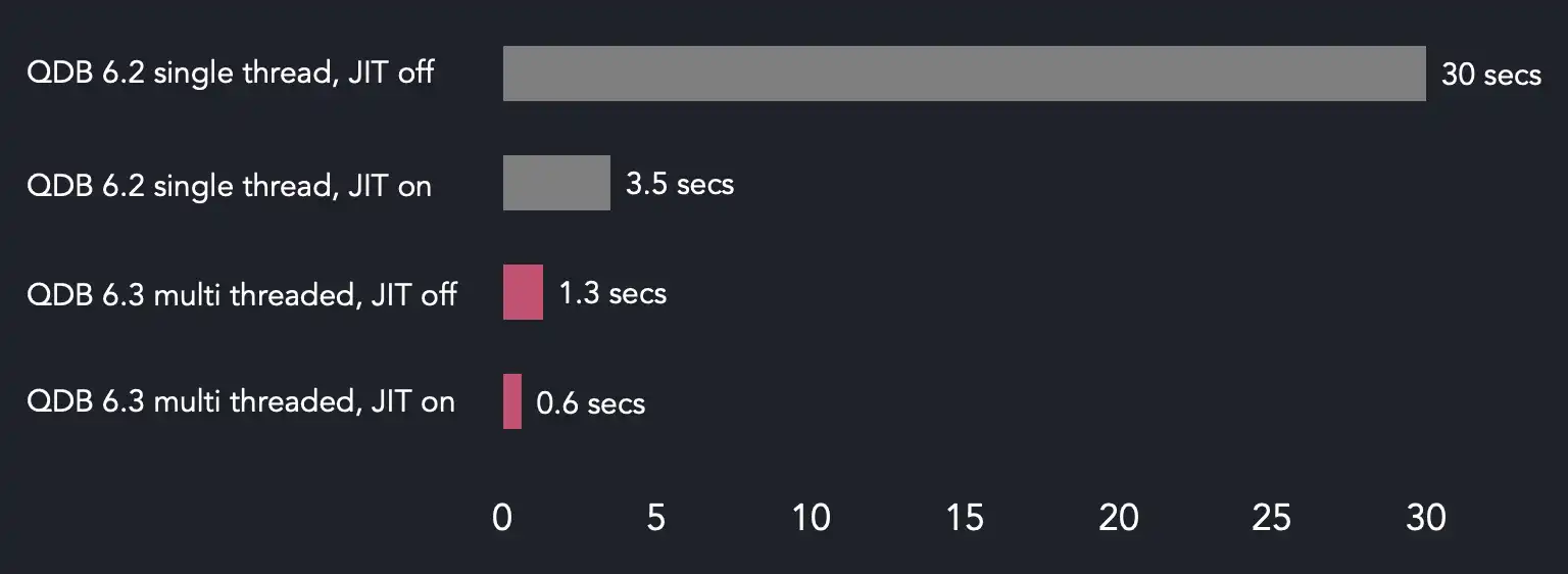 A chart comparing hot query execution time improvements in QuestDB 6.3 - Query 3