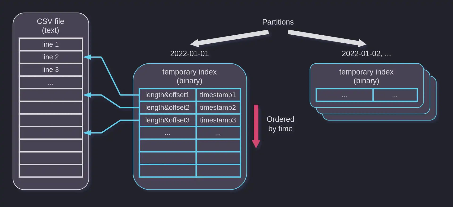 A diagram showing temporary indexes built during parallel import.