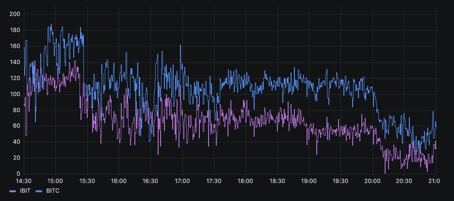 There are periods where BITC overtakes BTC.