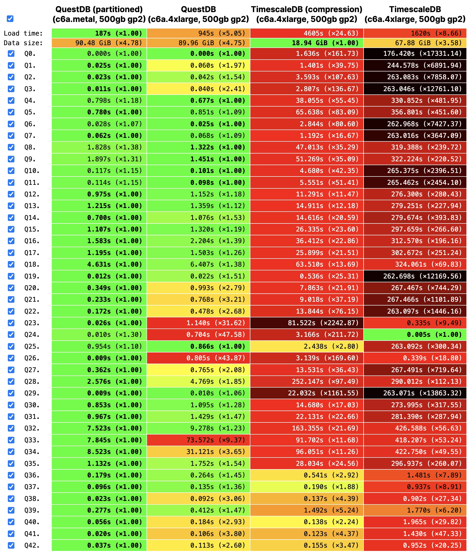 Results from TSBS based on query type, QuestDB outperforming in all aspects except 2x single-framed queries. Demonstrated in a more complex chart indicating partition types.