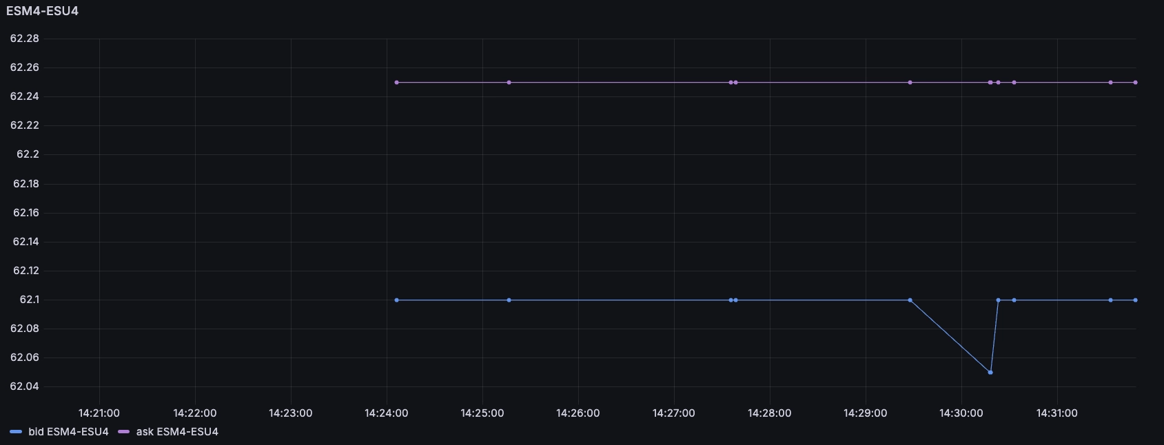 chart of roll prices for futures